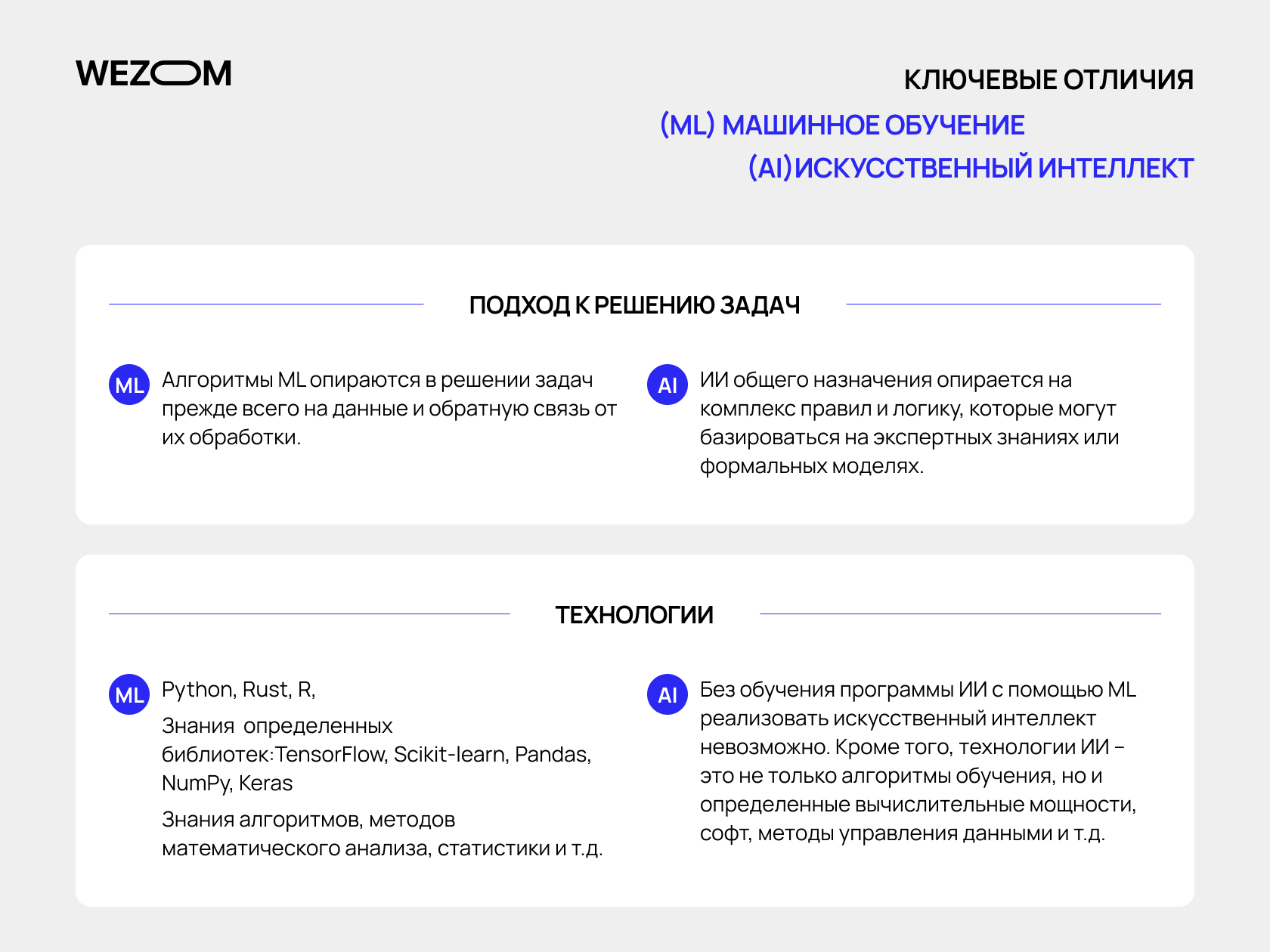 Машинное обучение и искусственный интеллект: в чем отличие? | Wezom