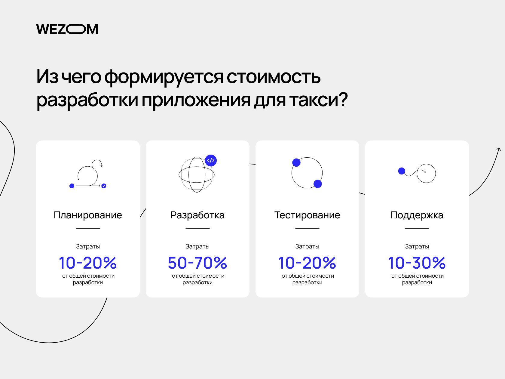 Сколько cтоит разработать приложение для такси как Uber | Wezom