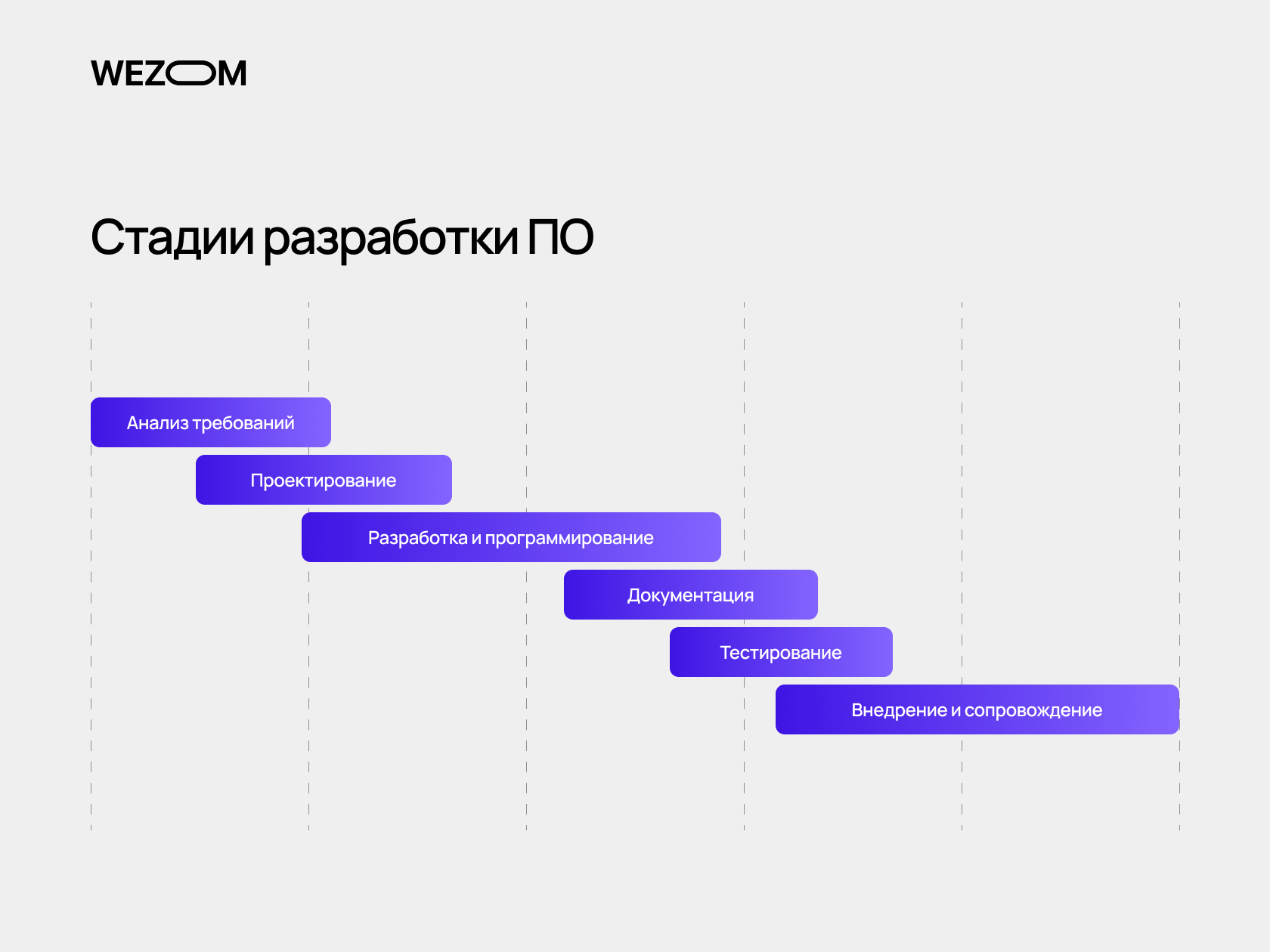 Методологии разработки программного обеспечения | Wezom