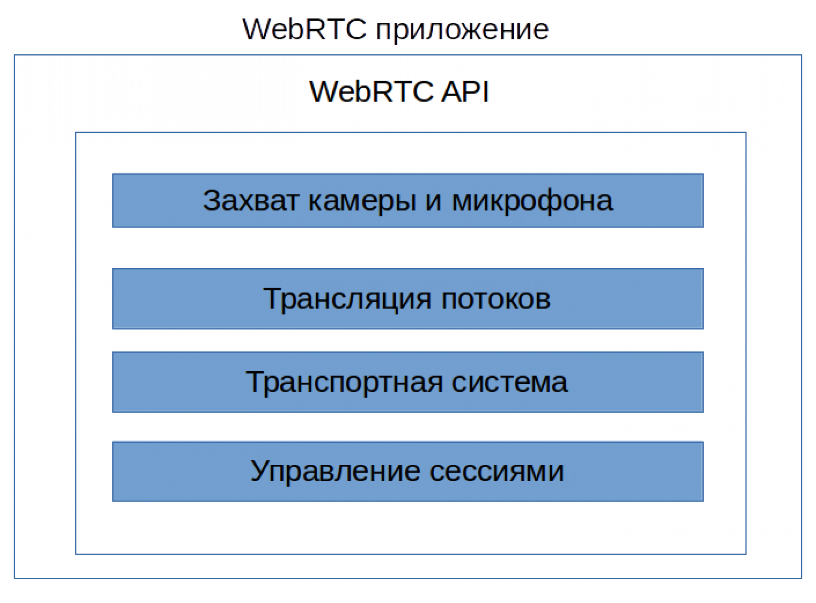 приложение webrtc можно представить следующей схемой с 4-мя уровнями