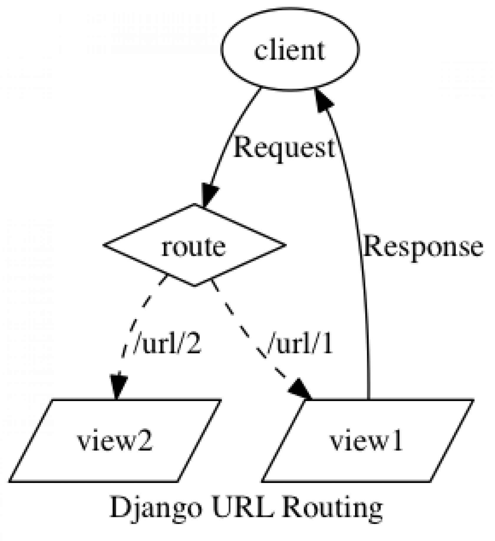процесс маршрутизации в django