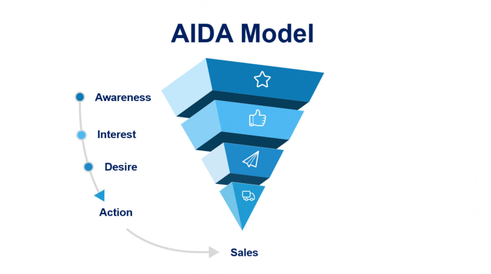 Как работает модель АИДА