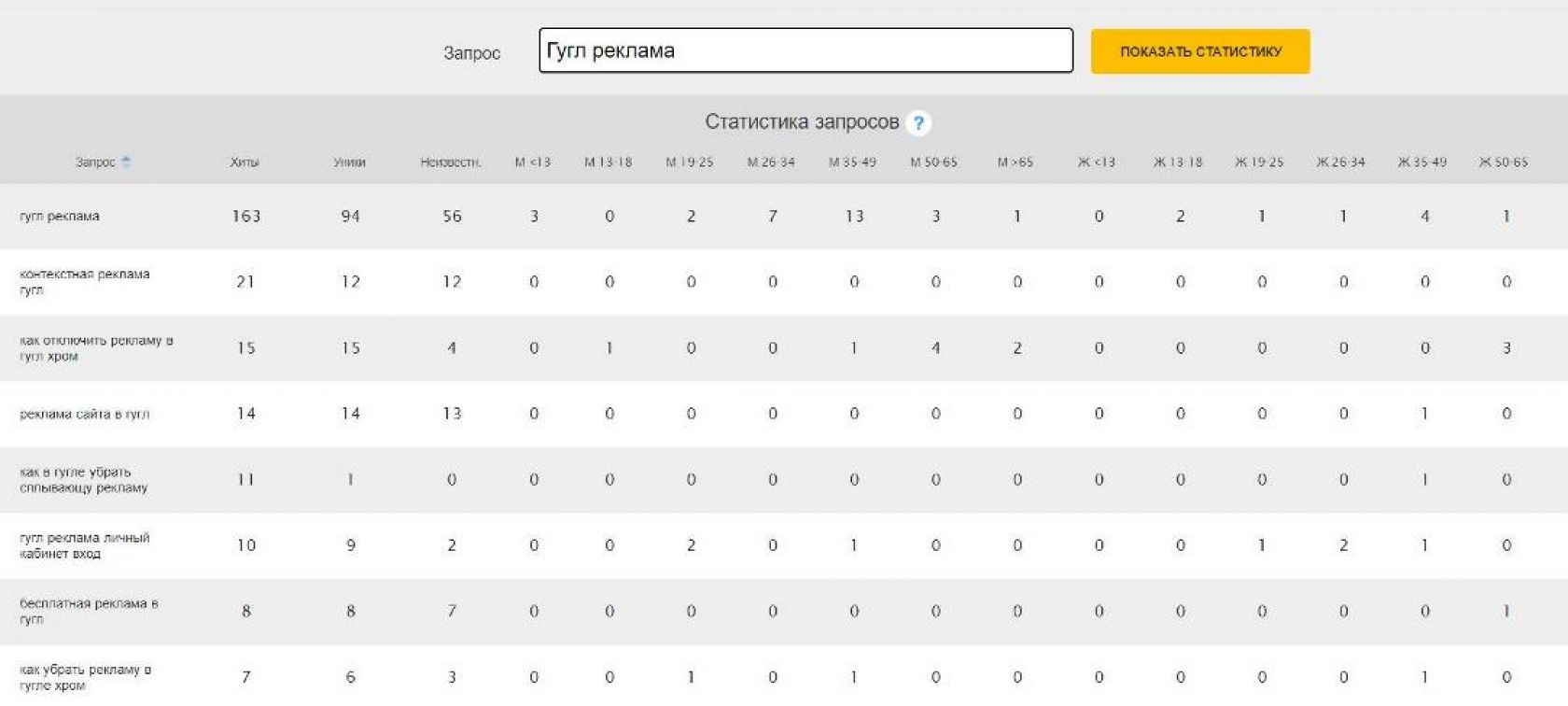 Статистика пошукових запитів Mail.ru
