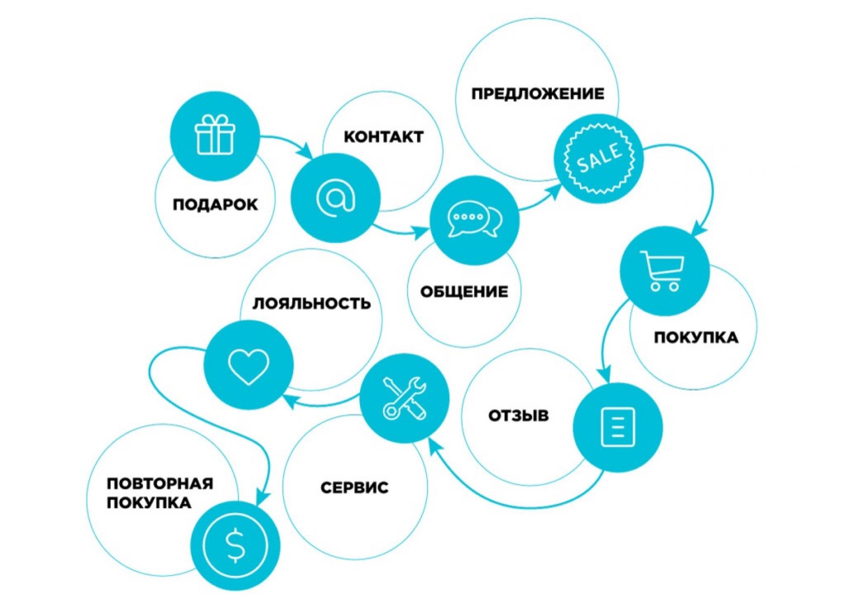 Рассылка это. Схема емейл рассылки. Схема стратегии email маркетинга. Email маркетинг схема. Email маркетинг примеры.