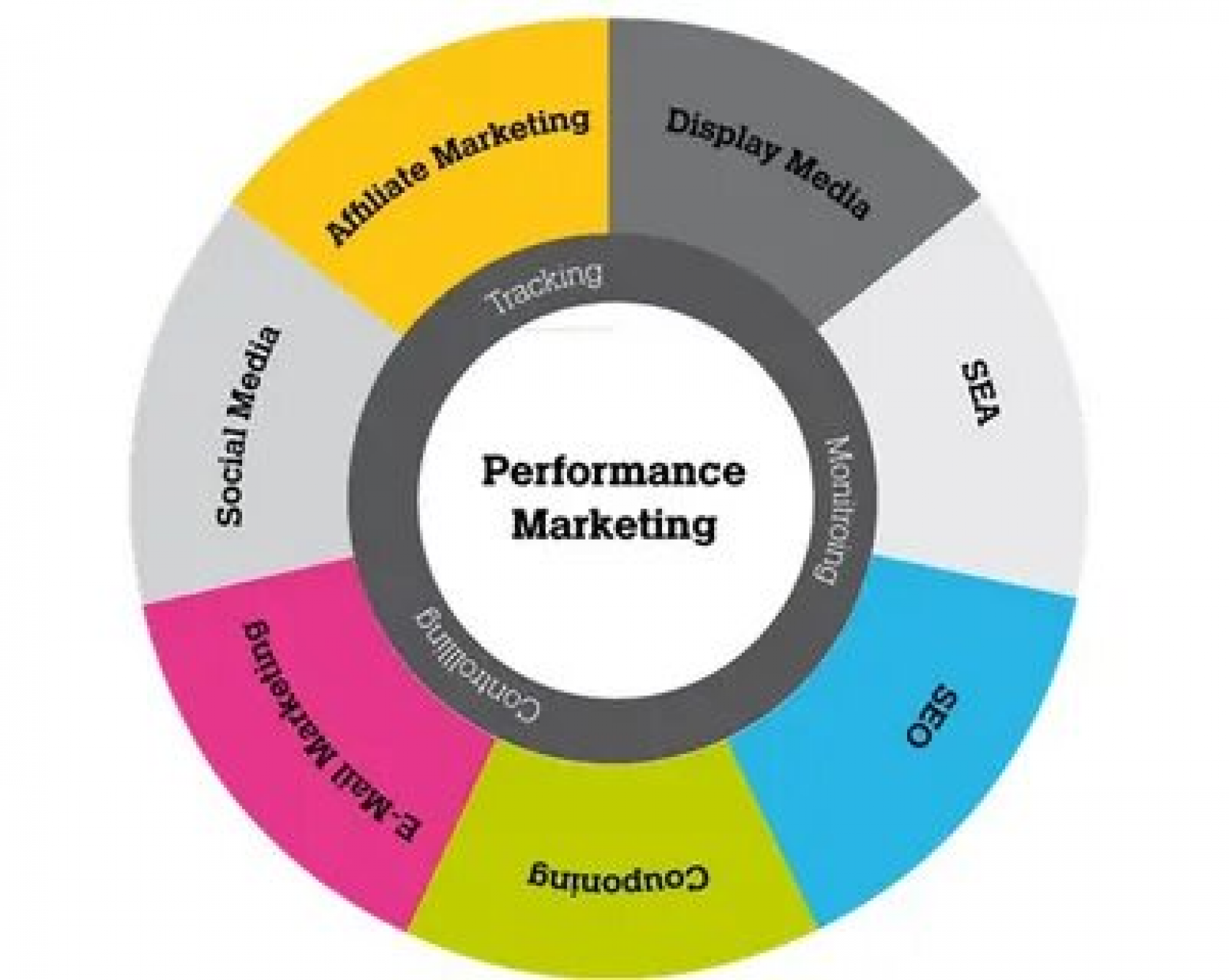 Канали просування performance-маркетингу
