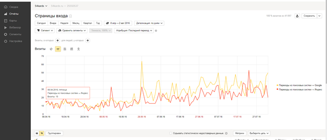 Статистика визитов из поисковых систем Яндекс и Google