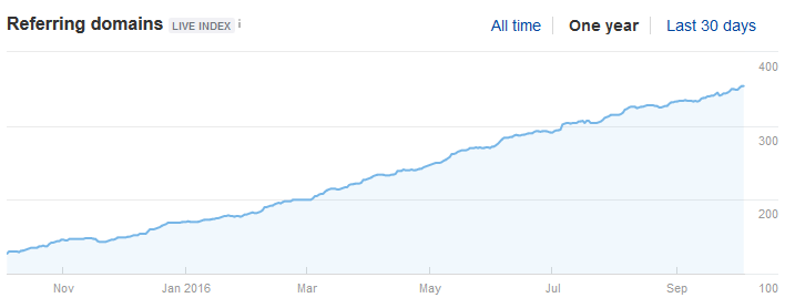 график роста ссылочной массы сайта